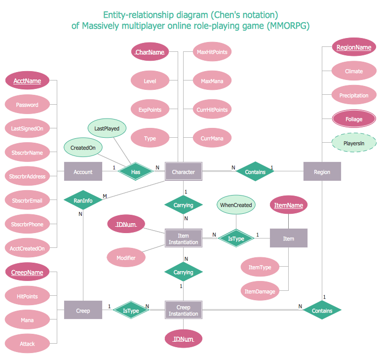 entity relationship diagram software
